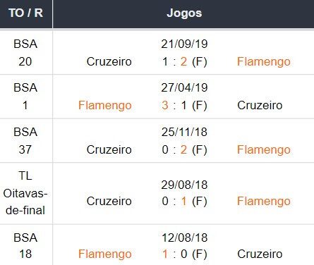 Ultimos 5 encontros Flamengo x Cruzeiro 27052023