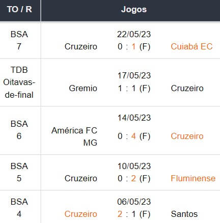Ultimos 5 jogos Cruzeiro 27052023