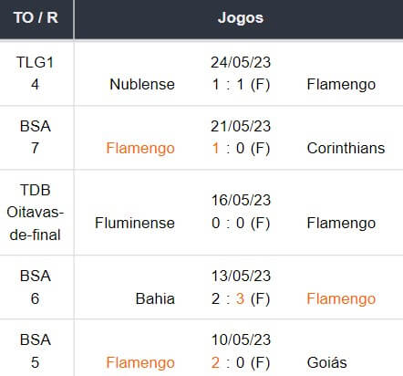 Ultimos 5 jogos Flamengo 27052023