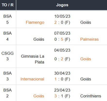 Ultimos 5 jogos Goiás 14052023 img