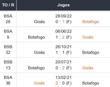 ultimos 5 encontros Goiás x Botafogo 14052023 img