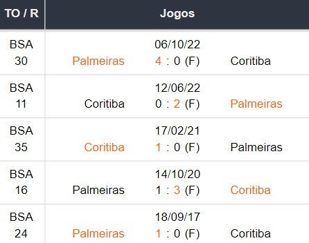 Ultimos 5 encontros Palmeiras x Coritiba 04062023