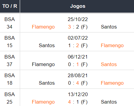 Ultimos 5 encontros Santos x Flamengo 