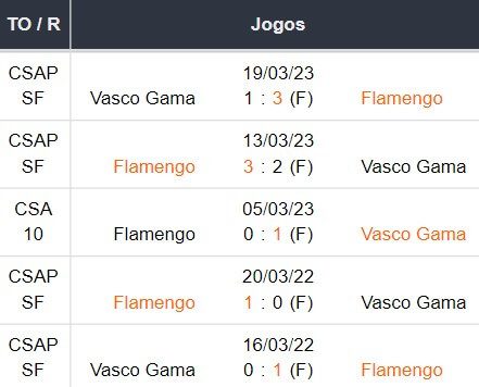 Ultimos 5 encontros Vasco x Flamengo 05062023