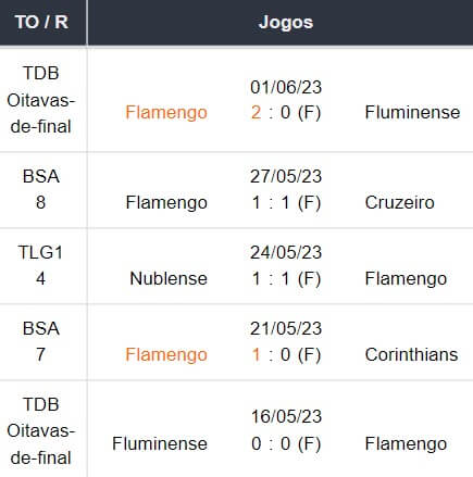 Ultimos 5 jogos Flamengo 05062023