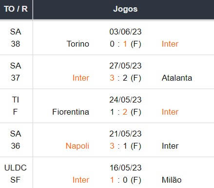 Ultimos 5 jogos Inter de milão 10062023