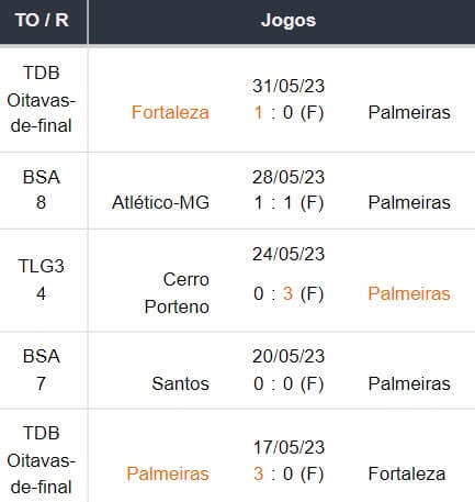 Ultimos 5 jogos Palmeiras 04062023