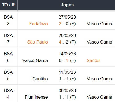 Ultimos 5 jogos Vasco Gama 05062023