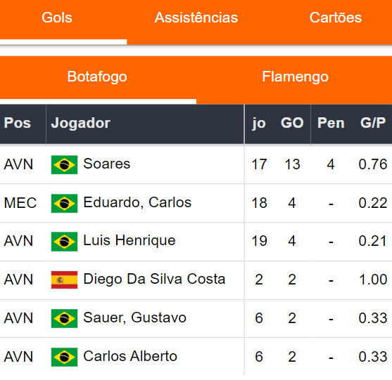 Botafogo Gols 020923
