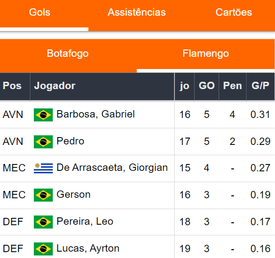 Flamengo Gols 020923