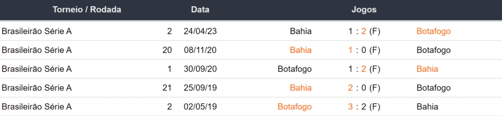 Ultimos 5 encontros Botafogo x Bahia 270823