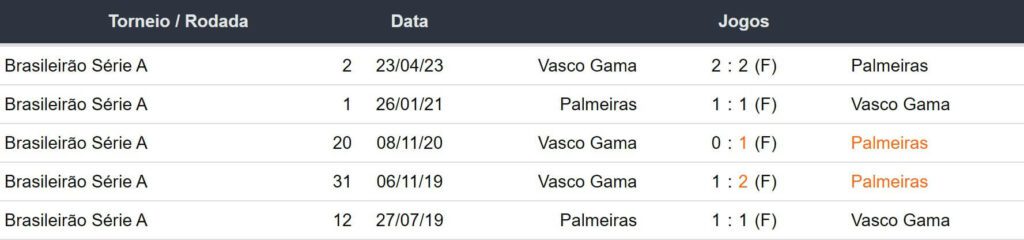 Ultimos 5 encontros Palmeiras x Vasco da Gama 270823