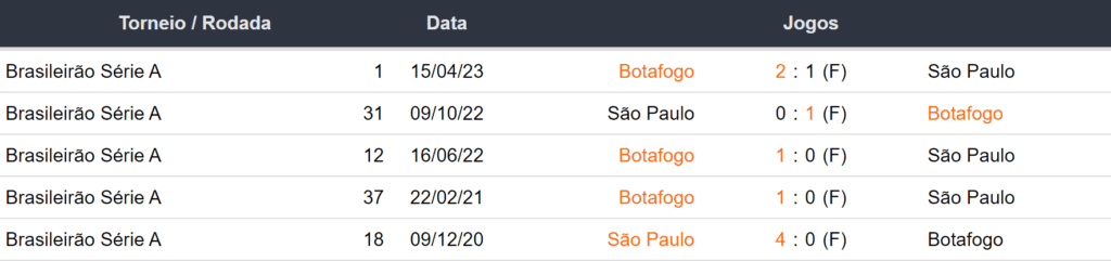 Ultimos 5 encontros Sao Paulo x Botafogo 19082023