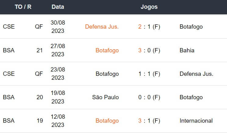 Ultimos 5 jogos Botafogo 020923