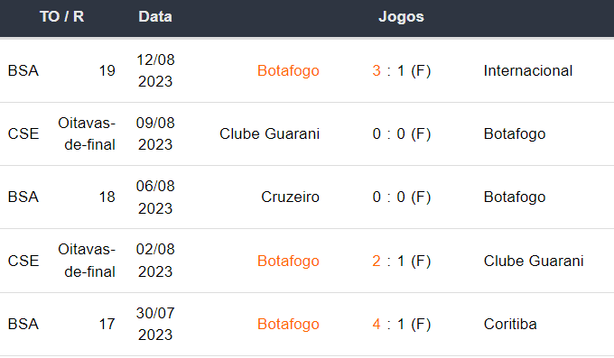 Ultimos 5 jogos Botafogo 19082023