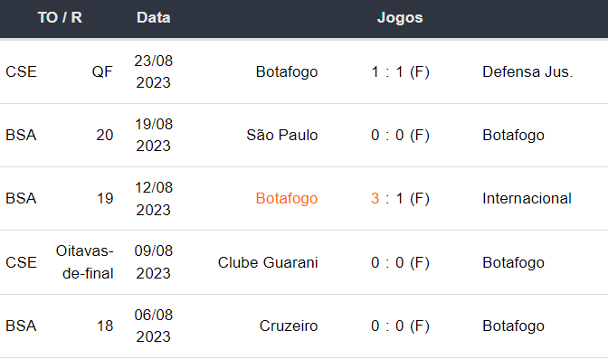 Ultimos 5 jogos Botafogo 270823