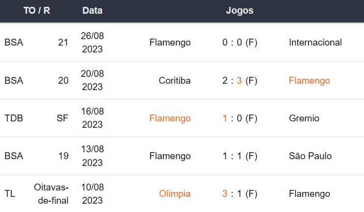 Ultimos 5 jogos Flamengo 020923