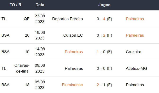 Ultimos 5 jogos Palmeiras 270823
