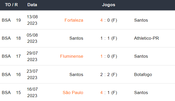 Ultimos 5 jogos Santos 200823
