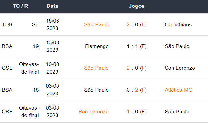 Ultimos 5 jogos Sao Paulo 19082023