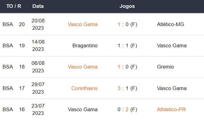 Ultimos 5 jogos Vasco Gamma 270823