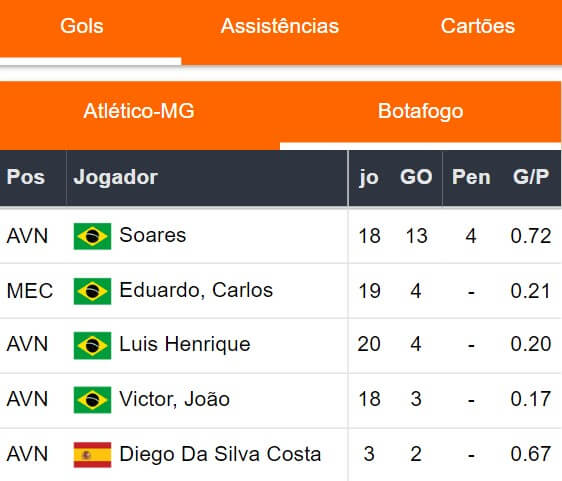 Botafogo Gols 160923