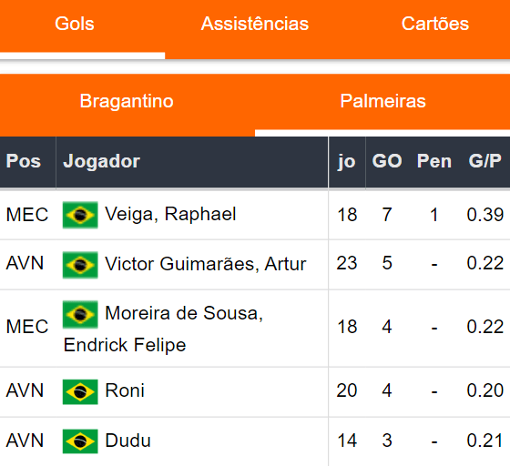 Gols Palmeiras 011023