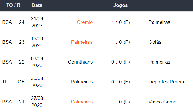 Ultimos 5 Jogos Palmeiras 280923