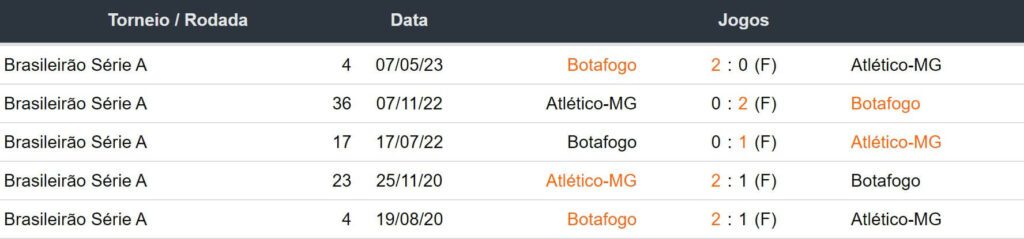 Ultimos 5 encontros Atletico Mineiro x Botafogo 160923