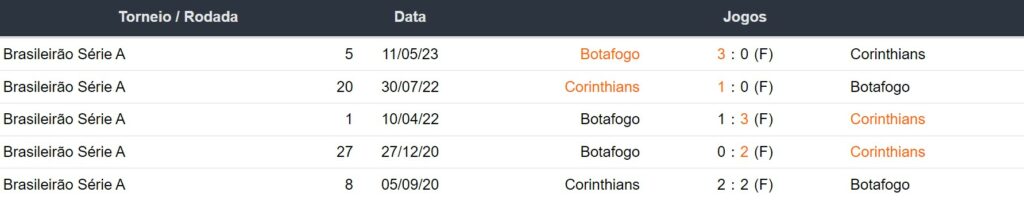 Ultimos 5 encontros Corinthians x Botafogo 220923