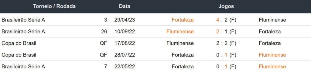 Ultimos 5 encontros Fluminense x Fortaleza 030923