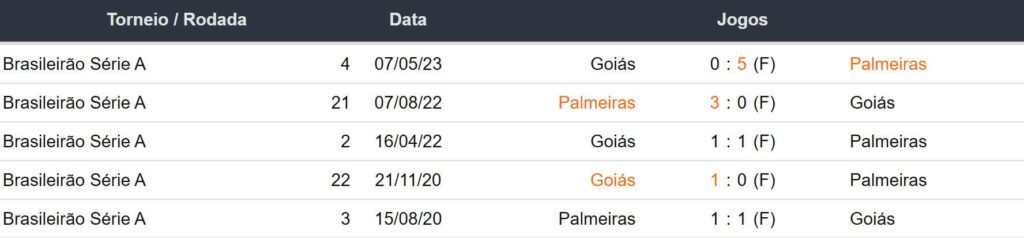 Ultimos 5 encontros Palmeiras x Goias 150923