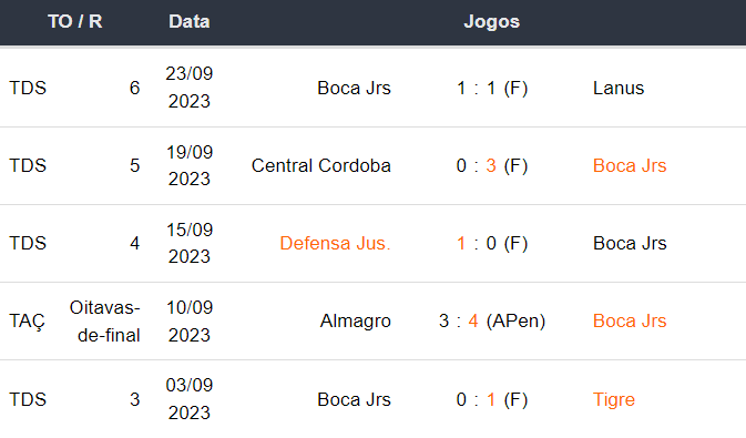 Ultimos 5 jogos Boca Jrs 280923