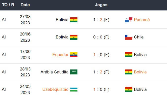 Ultimos 5 jogos Bolivia 080923