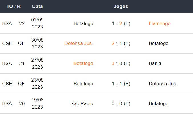 Ultimos 5 jogos Botafogo 160923