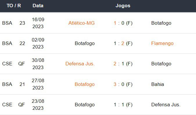 Ultimos 5 jogos Botafogo 220923