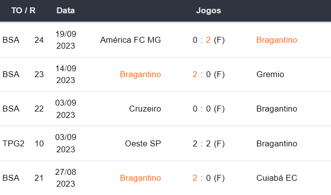 Ultimos 5 jogos Bragantino 011023