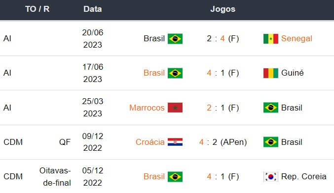 Ultimos 5 jogos Brasil 080923