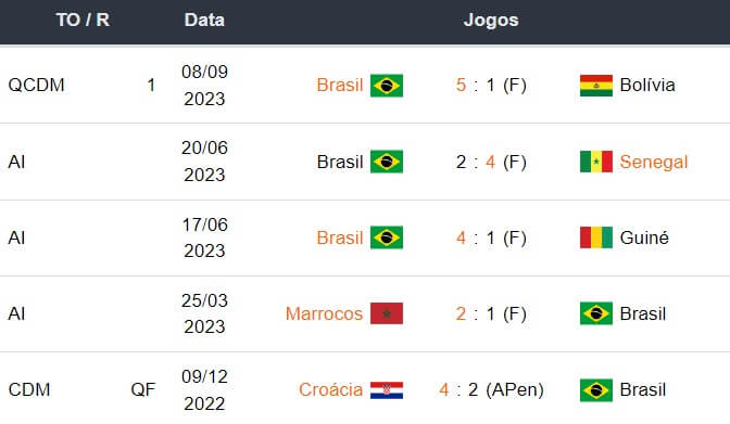 Ultimos 5 jogos Brasil 120923