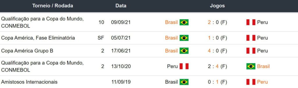 Ultimos 5 jogos Brasil x Peru 120923