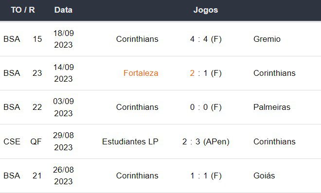 Ultimos 5 jogos Corinthians 220923
