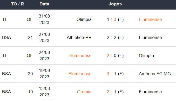 Ultimos 5 jogos Fluminense 030923