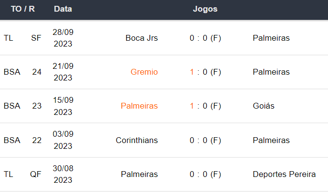 Ultimos 5 jogos Palmeiras 011023