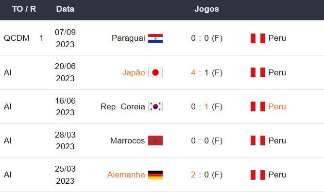 Ultimos 5 jogos Peru 120923