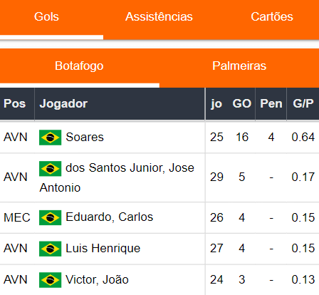 Gols Botafogo 011123