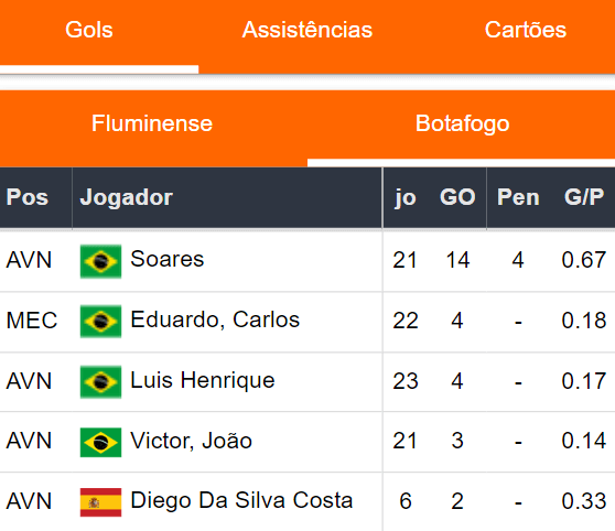 Gols Botafogo 081023