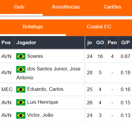 Gols Botafogo 291023