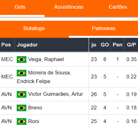 Gols Palmeiras 011123