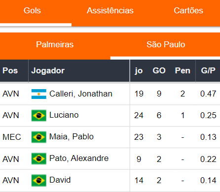 Gols São Paulo 251023