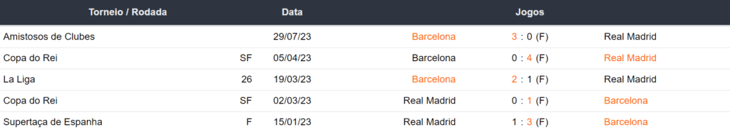 Ultimos 5 encontros Barcelona x Real Madrid 281023